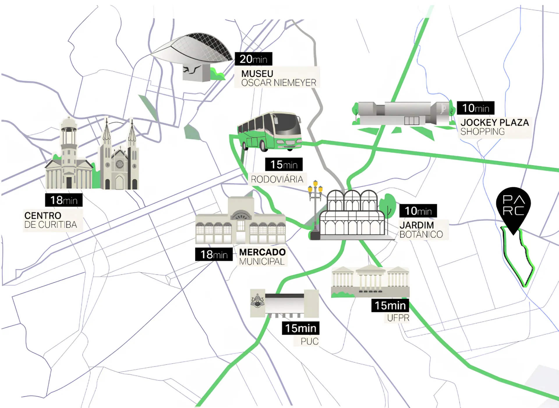 Mapa do PARC Autódromo: 20 minutos do Museu Oscar Niemeyer, 10 do Jockey Plaza Shopping, 15 da rodoviária, 18 do centro de Curitiba e do Mercado Municipal, 10 do Jardim Botânico e 15 da PUC e da UFPR